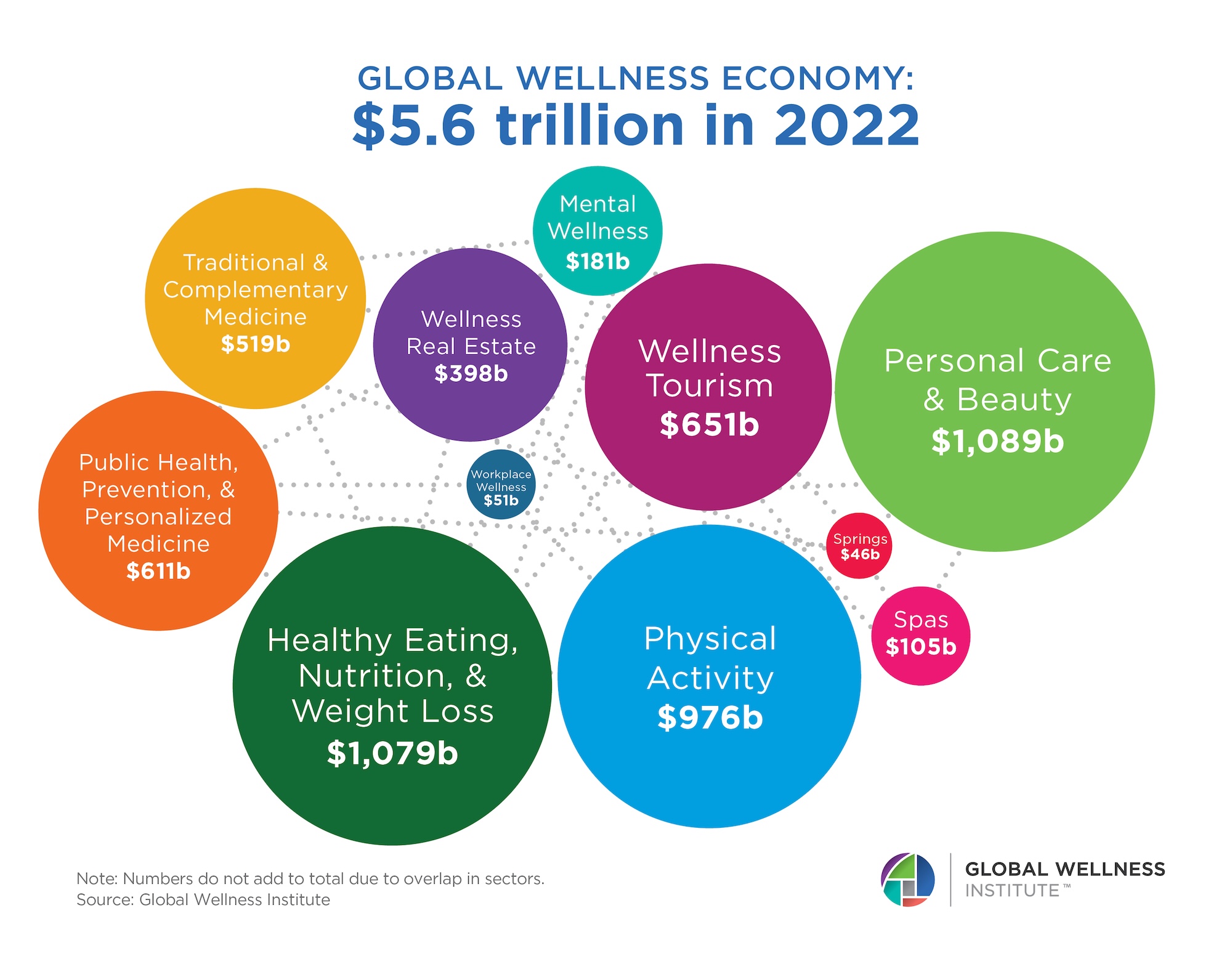 GWI research reveals global wellness economy worth 5.6t