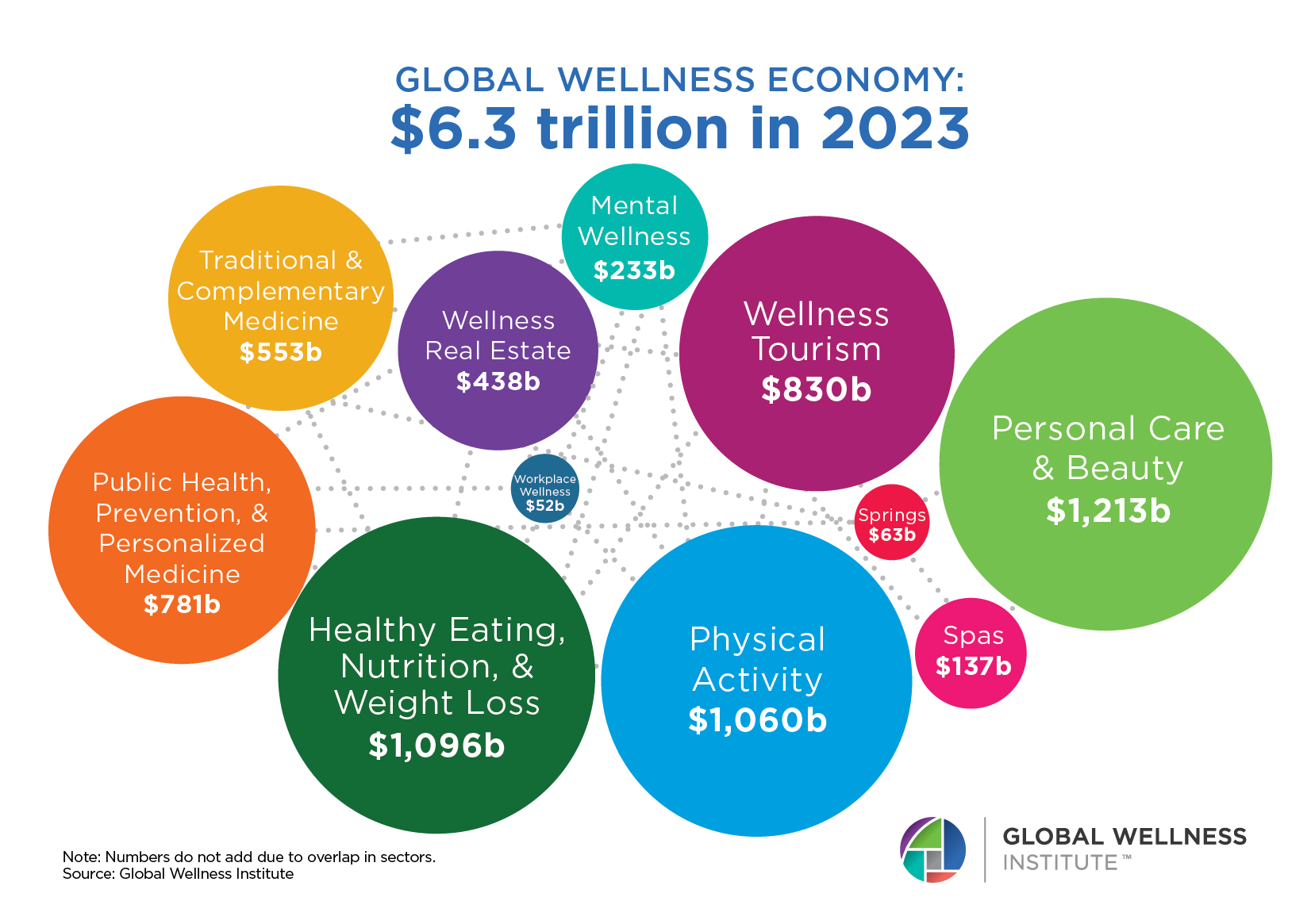 a bubble chart