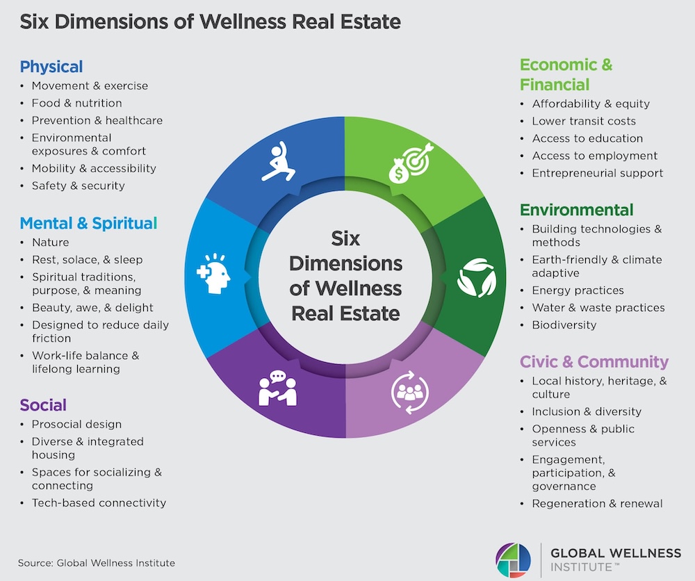 Graph showing the six Dimensions of Wellness Real Estate