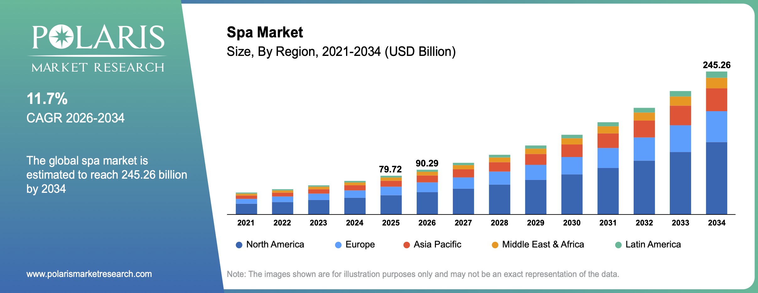 Graph showing size of the spa market